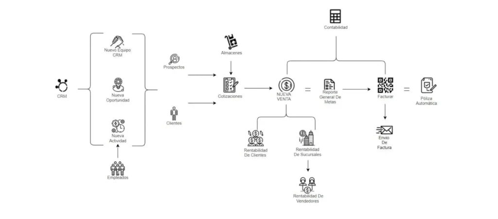 El diagrama ilustra el flujo de procesos de un sistema CRM, desde el equipo y oportunidades hasta la gestión de ventas, contabilidad y facturación.