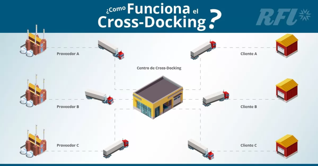 Aplicación de la estrategia logística de cross-docking